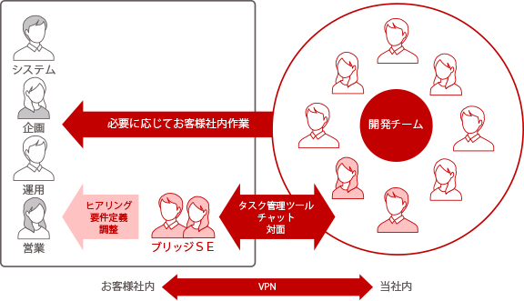 B2C向けポータルサイトリニューアル・運営ラボ