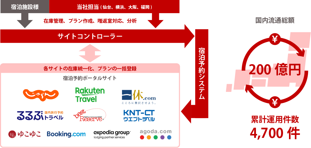 サービス開発・運営